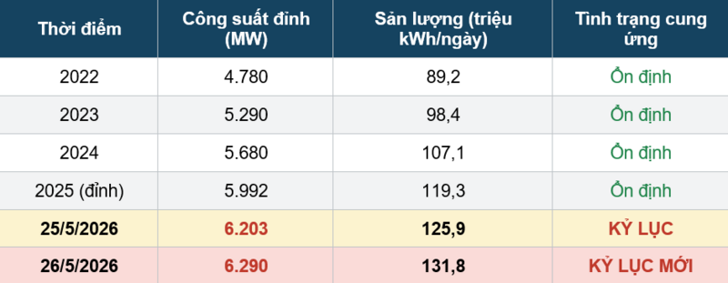 Nguồn: EVNHANOI – Tổng hợp số liệu vận hành