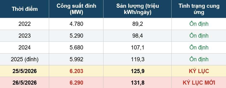 Nguồn: EVNHANOI – Tổng hợp số liệu vận hành
