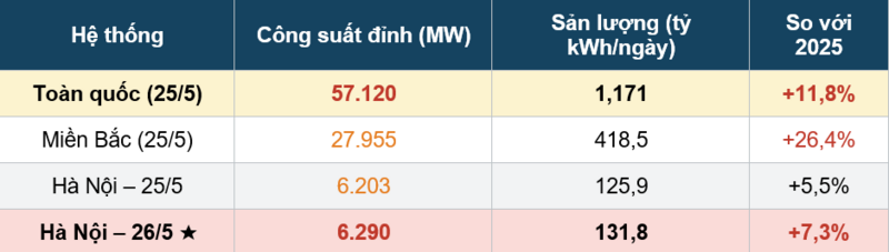 Nguồn: NSMO, EVNHANOI, EVN – Số liệu ngày 25-26/5/2026