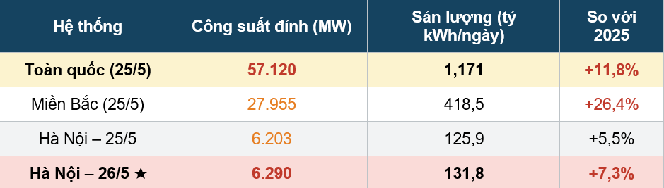 Nguồn: NSMO, EVNHANOI, EVN – Số liệu ngày 25-26/5/2026