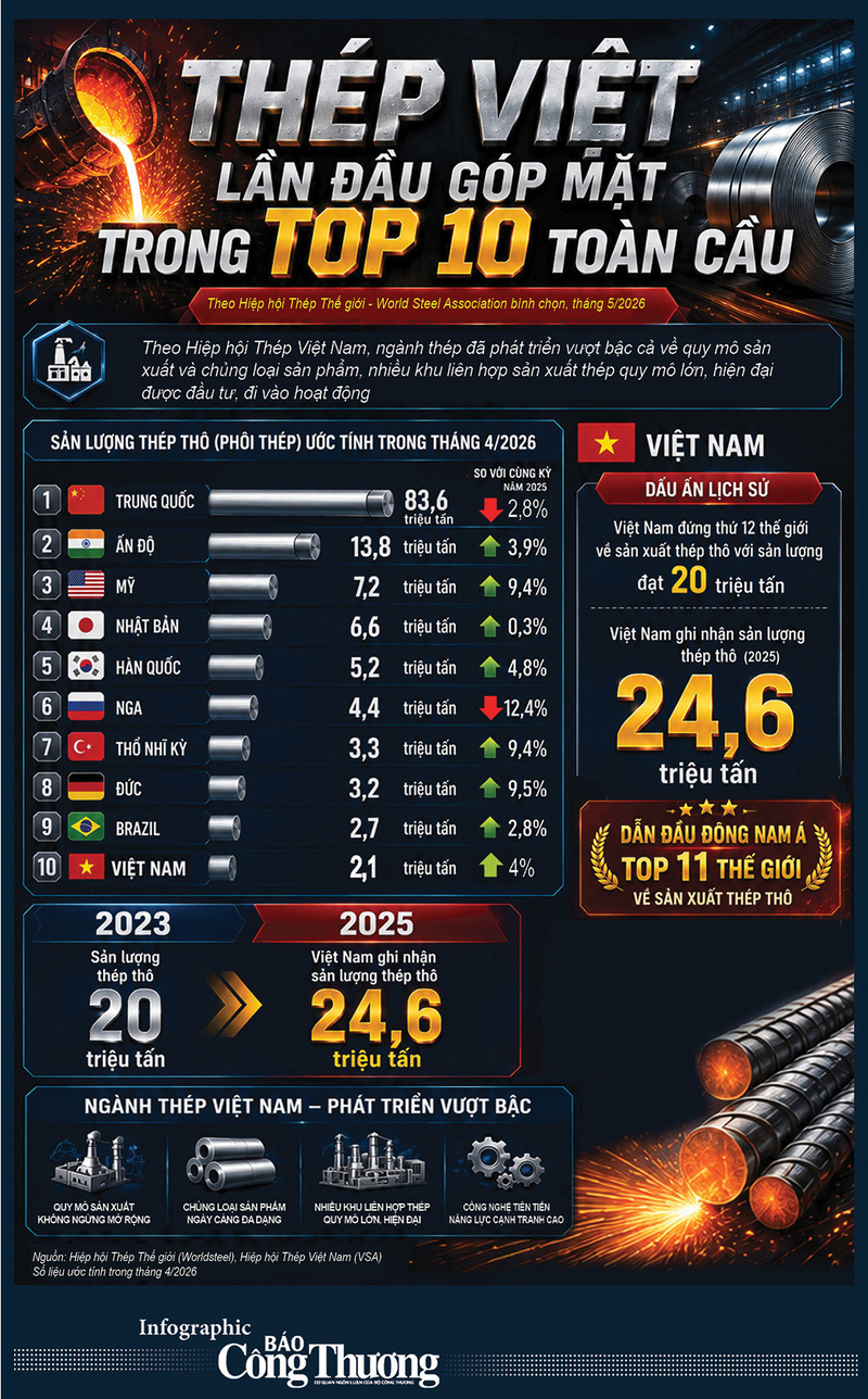 Infographic | Thép Việt lần đầu góp mặt trong top 10 toàn cầu - 1