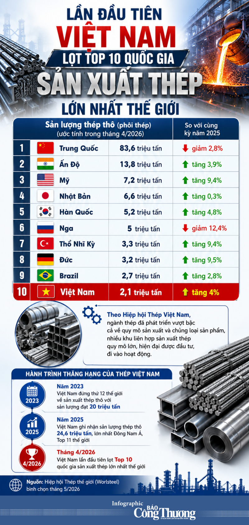 Infographic | Việt Nam nằm trong Top 10 quốc gia sản xuất thép lớn nhất thế giới - 1