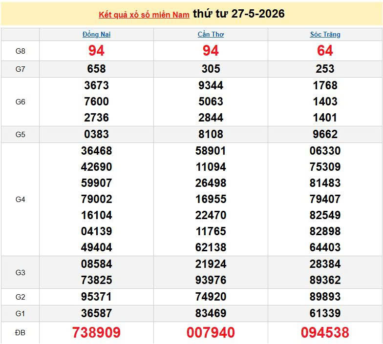 XSMN 27/5, KQXSMN 27/5, kết quả xổ số miền Nam ngày 27/5/2026