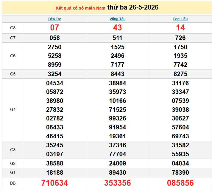 XSMN 26/5, KQXSMN 26/5, kết quả xổ số miền Nam ngày 26/5/2026