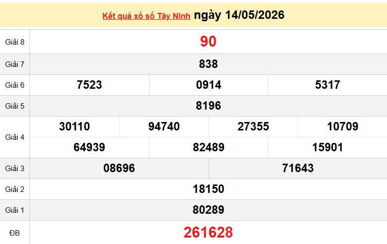 XSTN 14/5, KQXSTN 14/5, kết quả xổ số Tây Ninh ngày 14/5/2026
