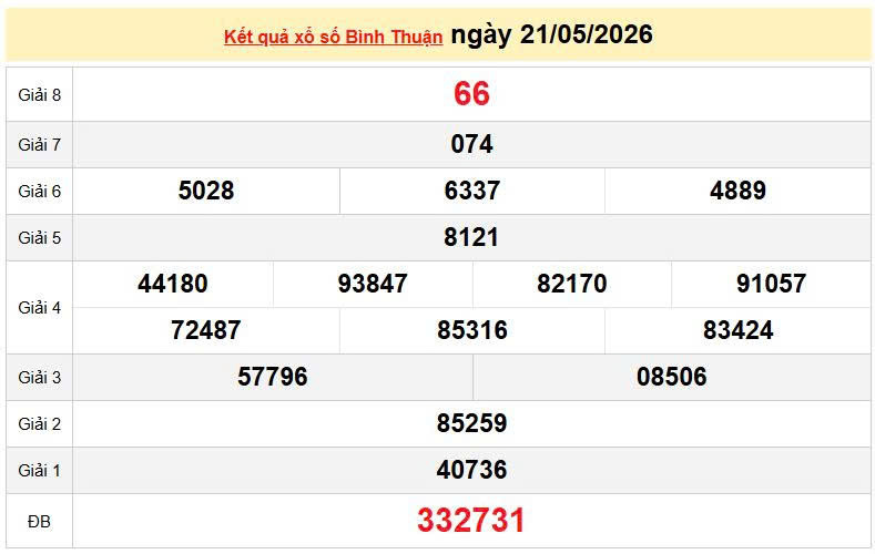 XSBTH 21/5, KQXSBTH 21/5, kết quả xổ số Bình Thuận ngày 21/5/2026