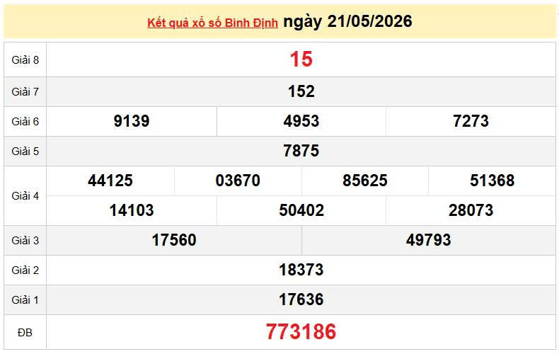 XSBDI 21/5 KQXSBDI 21/5, kết quả xổ số Bình Định ngày 21/5/2026