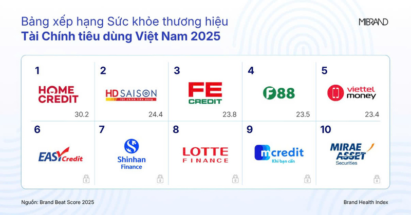 Bảng xếp hạng sức khỏe thương hiệu ngành Tài chính tiêu dùng 2025. Ảnh minh hoạ: Brand Beat Score 2025