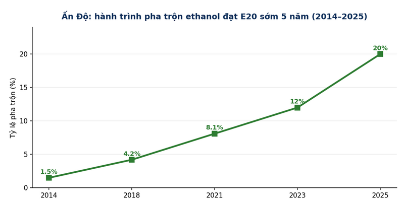 Biểu đồ 2. Ấn Độ tăng tỷ lệ pha trộn ethanol từ 1,5% (2014) lên 20% (2025).
