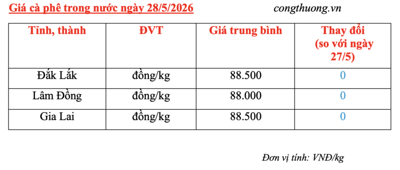 Giá cà phê hôm nay 28/5/2026: Ổn định trên mốc 88.000 đồng/kg - 5
