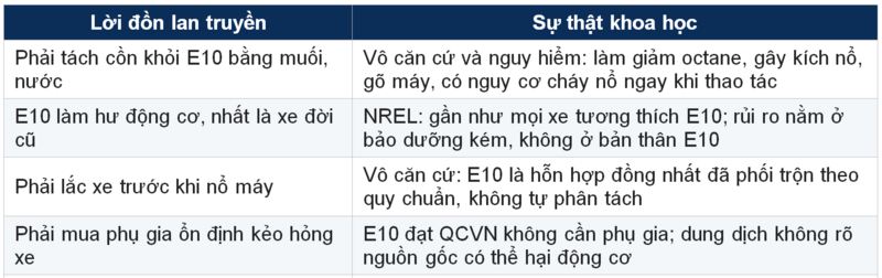 Bảng 2.1. Lời đồn phổ biến và sự thật khoa học.