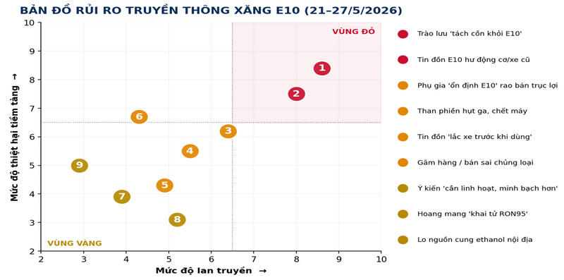 Biểu đồ 3. Bản đồ rủi ro các luồng thông tin tiêu cực về E10, theo trục lan truyền và thiệt hại.