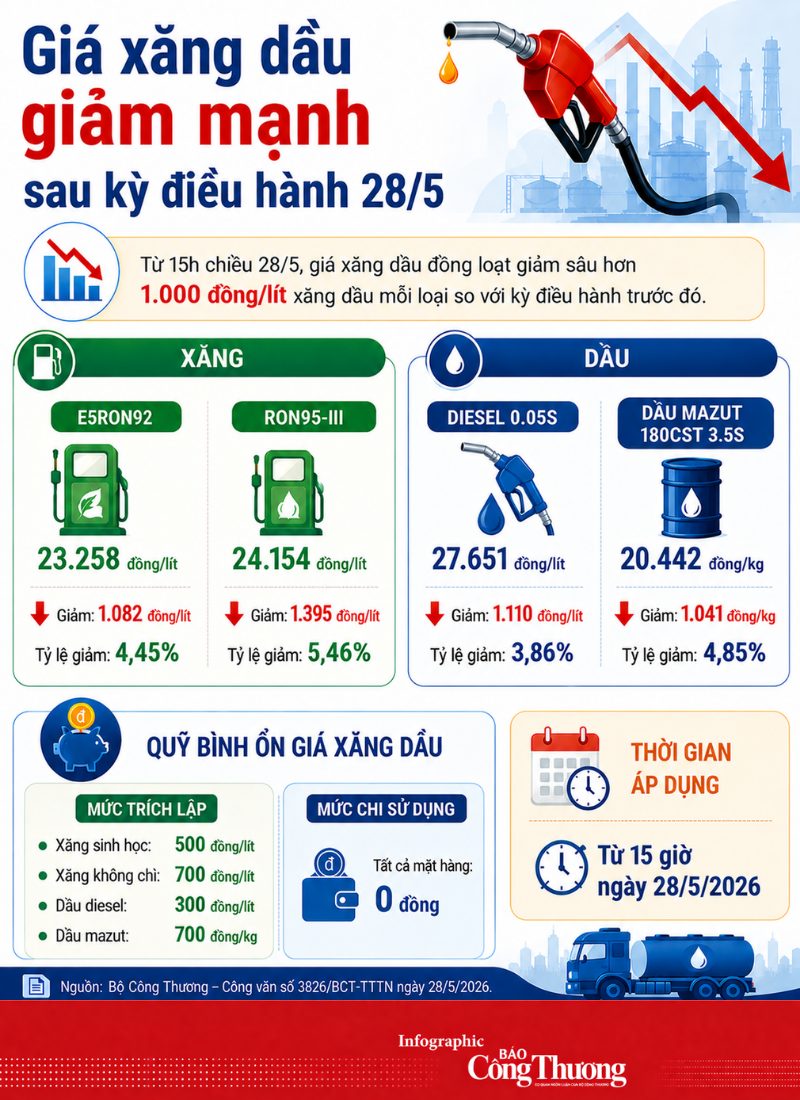Infographic I Giá xăng dầu giảm mạnh sau kỳ điều hành ngày 28/5 - 1