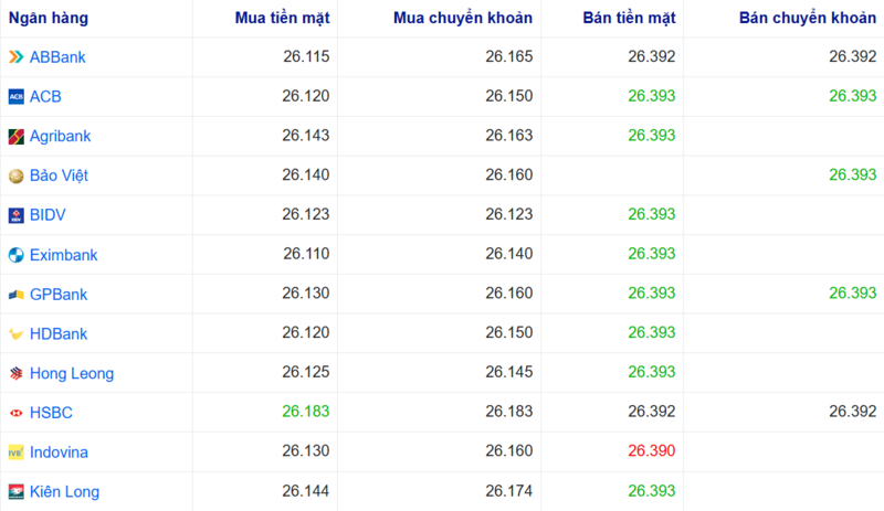 Směnné kurzy USD v několika bankách dnes. Zdroj: Webgia.com.