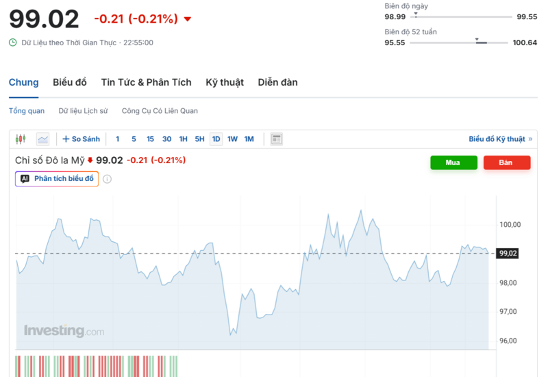 Graf ukazuje nedávný výkon indexu DXY. Zdroj: Investing.com