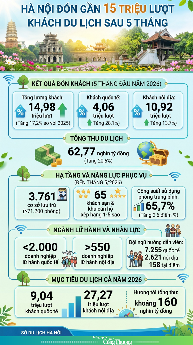 Infographic | Hà Nội đón gần 15 triệu lượt khách du lịch sau 5 tháng - 1