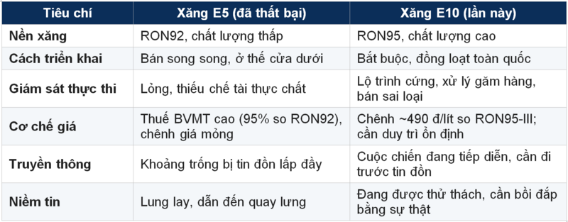 Bảng 5.2. E5 và E10 khác nhau ở những điểm cốt tử.