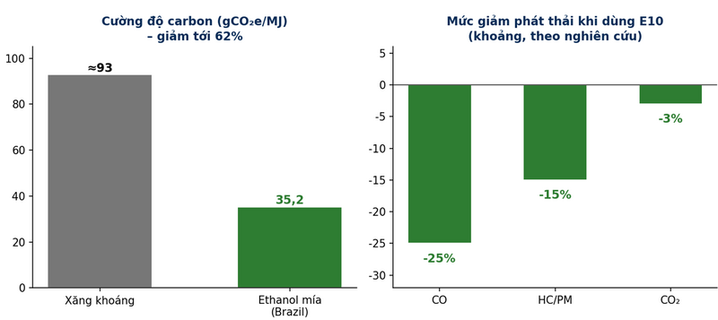 Biểu đồ 5. Ethanol mía Brazil ~35,2 gCO2e/MJ (giảm tới 62% so với xăng dầu mỏ); E10 giúp giảm CO, HC/PM, CO2.