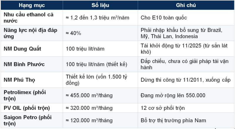 Bảng 4.2. Cung, cầu ethanol và năng lực doanh nghiệp.