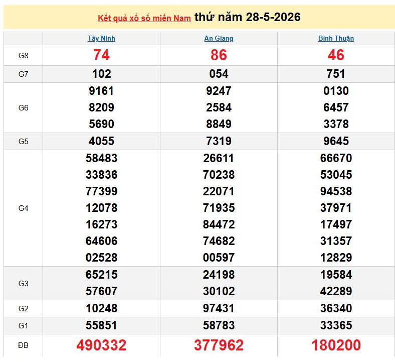 XSMN 28/5, KQXSMN 28/5, kết quả xổ số miền Nam ngày 28/5/2026