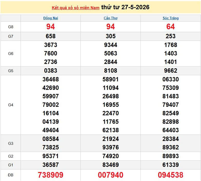 XSMN 27/5, KQXSMN 27/5, kết quả xổ số miền Nam ngày 27/5/2026
