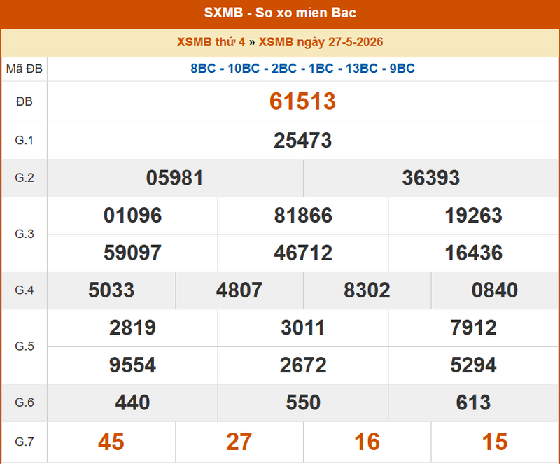 XSMB 26/5, KQXSMB 26/5, kết quả xổ số miền Bắc ngày 26/5/2026