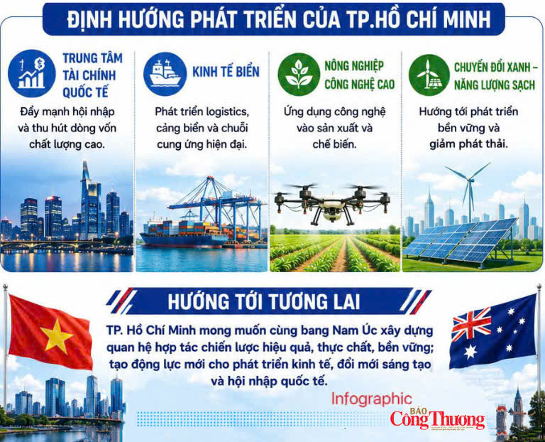 Infographic | TP. Hồ Chí Minh thúc đẩy hợp tác toàn diện với bang Nam Úc trên nhiều lĩnh vực chiến lược - 3