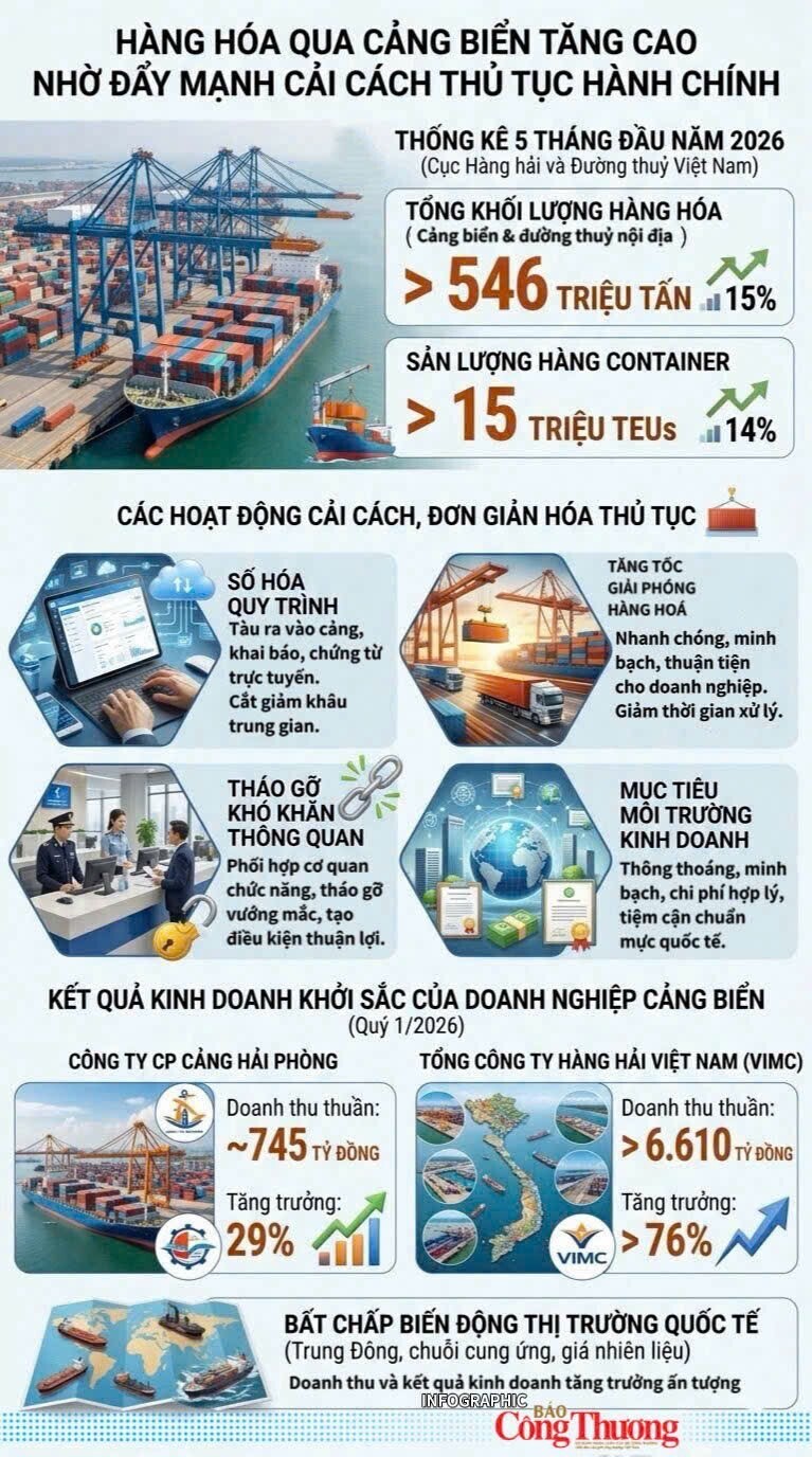 Infographic | Hàng hoá qua cảng biển tăng cao nhờ đẩy mạnh cải cách thủ tục hành chính - 1
