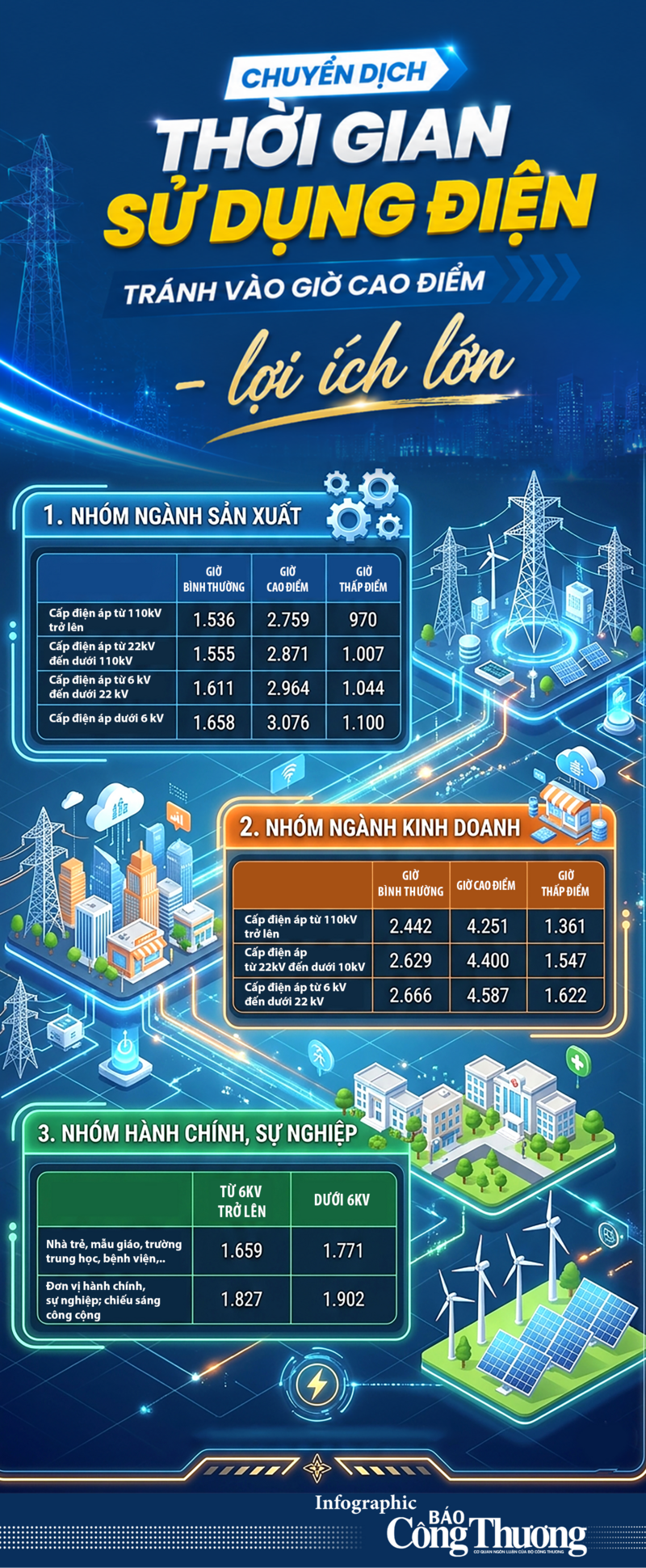 Infographic | Chuyển dịch thời gian sử dụng điện, tránh giờ cao điểm - 1