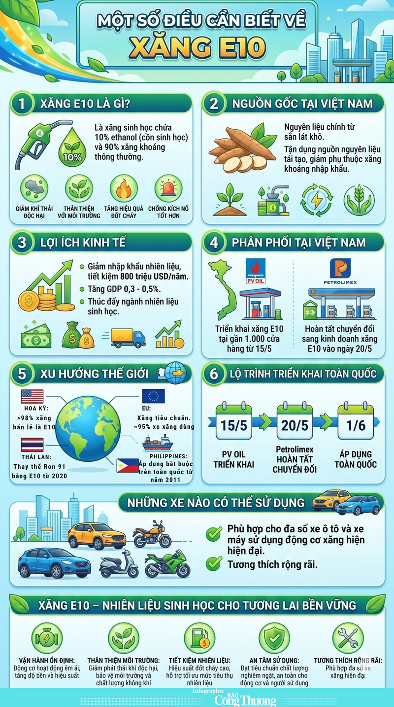 Infographic | Một số điều cần biết về xăng sinh học E10  - 1