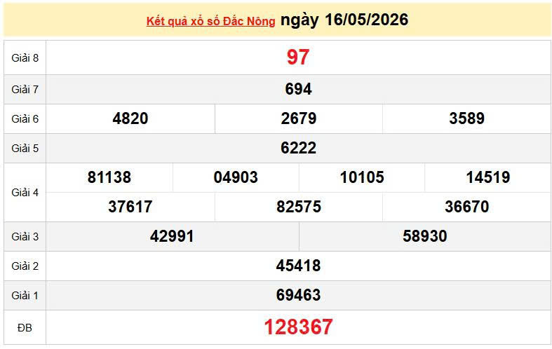 XSDNO 16/5, KQXSDNO 16/5, kết quả xổ số Đắk Nông ngày 16/5/2026