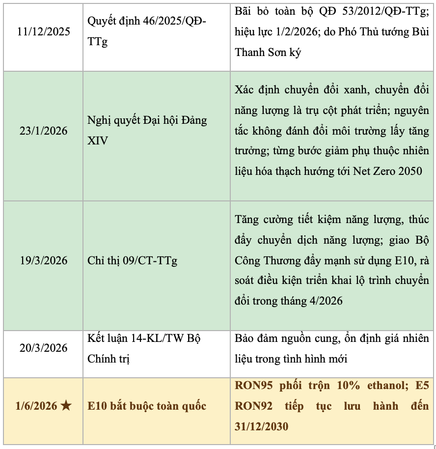 Bảng 2: Lộ trình pháp lý triển khai xăng sinh học tại Việt Nam.
