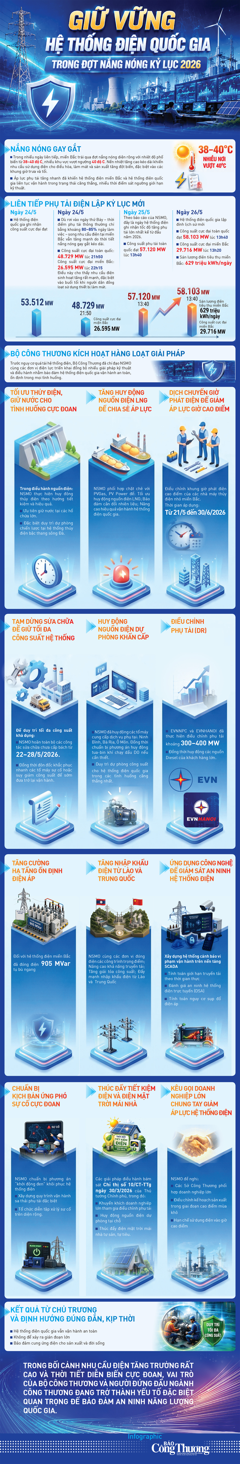 Infographic | Giữ vững hệ thống điện quốc gia trong đợt nắng nóng - 1