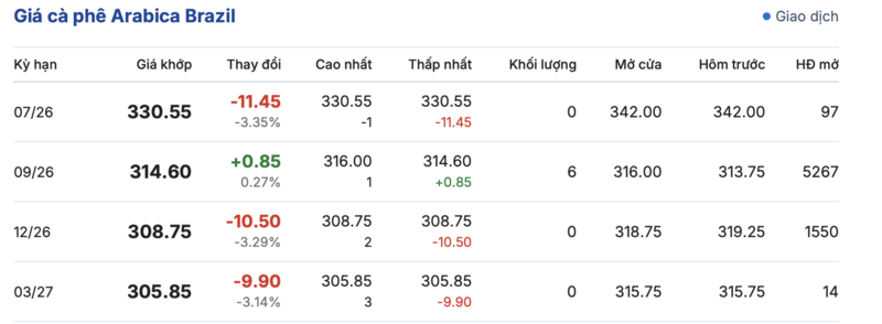 Giá cà phê hôm nay 30/5/2026: Đột ngột giảm sâu 1.800 đồng - 3