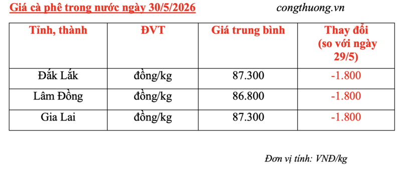 Giá cà phê hôm nay 30/5/2026: Đột ngột giảm sâu 1.800 đồng - 5