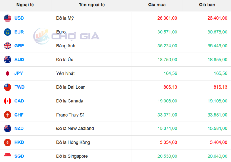 Thị trường USD “chợ đen” ngày 30/5/2026. Nguồn: Chogia.vn