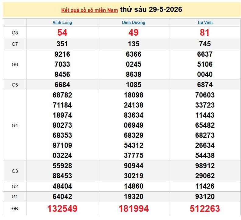 XSMN 29/5, KQXSMN 29/5, kết quả xổ số miền Nam ngày 29/5/2026