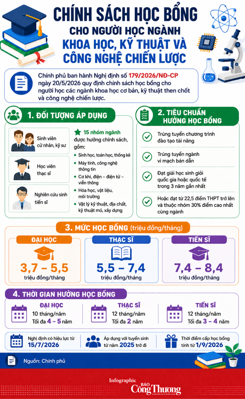 Infographic| Chính sách học bổng cho người học ngành khoa học - 1