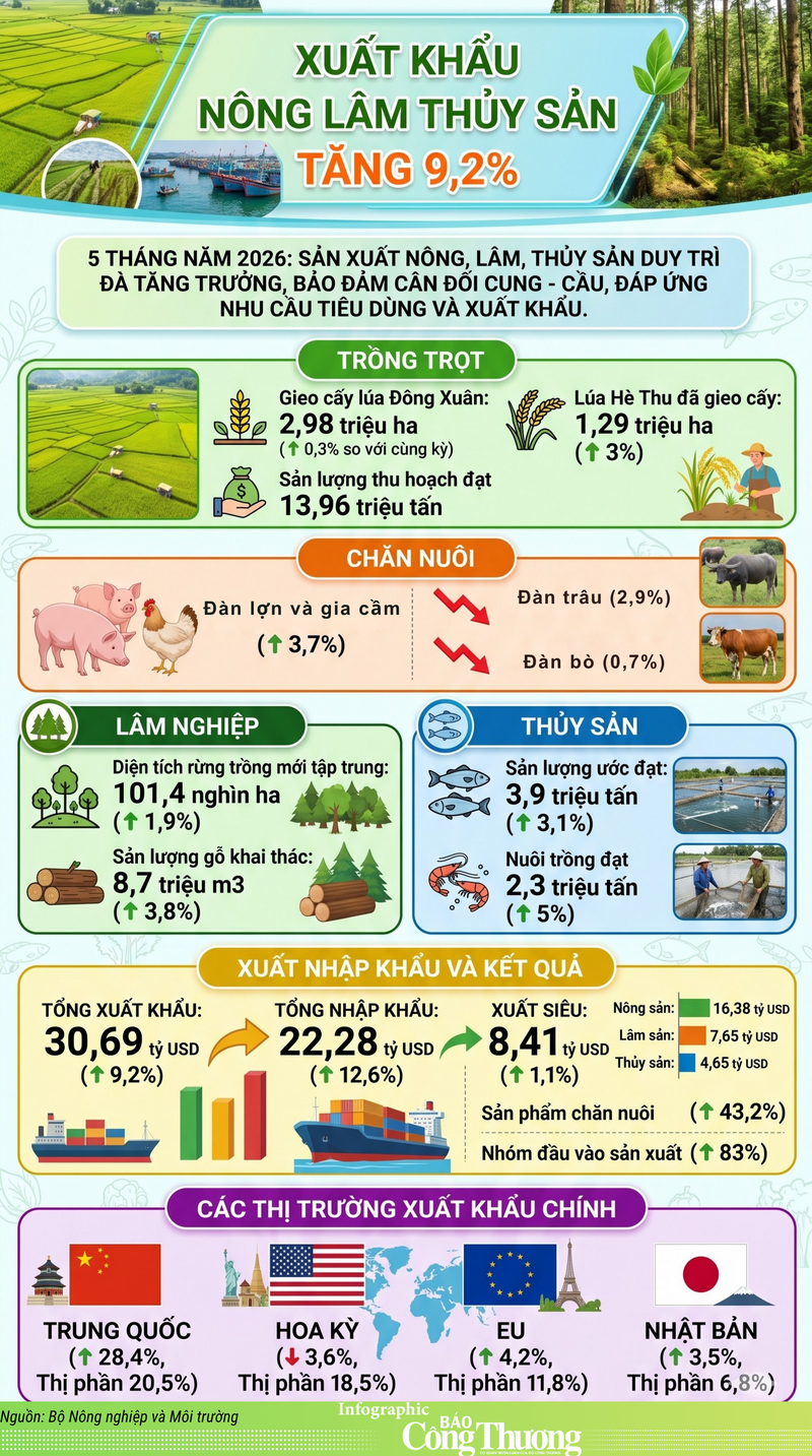 Infographic | 5 tháng đầu năm, xuất khẩu nông lâm thủy sản tăng 9,2 % - 1