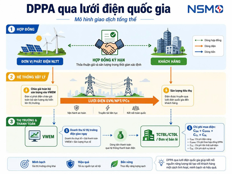 Việt Nam ghi nhận giao dịch DPPA đầu tiên - 1