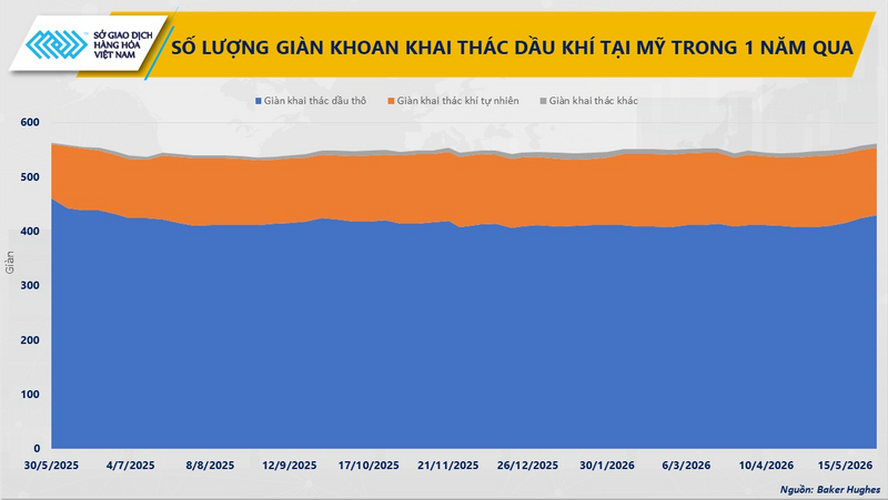 Số lượng giàn khoan khai thác dầu khí tại Mỹ trong 1 năm vừa qua. Nguồn: MXV
