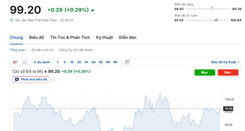 Diễn biến chỉ số DXY trong thời gian qua. Nguồn: Investing.com
