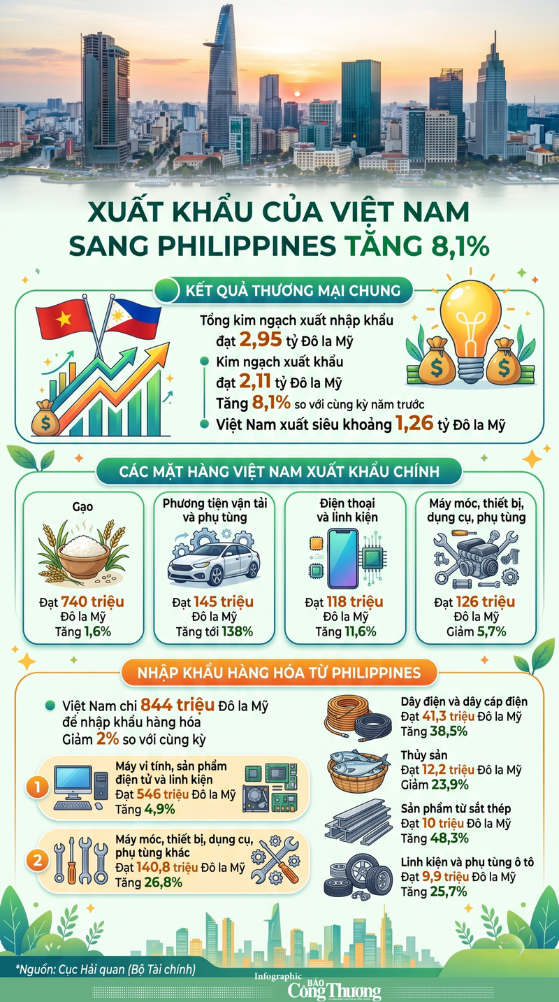 Infographic | Xuất khẩu của Việt Nam sang Philippines tăng 8,1% - 1