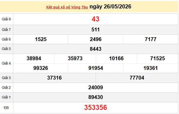 XSVT 26/5, KQXSVT 26/5, kết quả xổ số Vũng Tàu ngày 26/5/2026