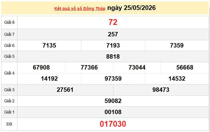 XSDT 25/5, KQXSDT 25/5, kết quả xổ số Đồng Tháp ngày 25/5/2026
