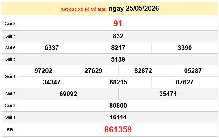 XSCM 25/5, KQXSCM 25/5, kết quả xổ số Cà Mau ngày 25/5/2026