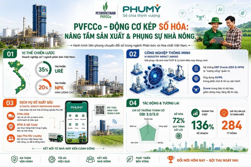 Hành trình chuyển đổi số PVFCCo Phú Mỹ. Ảnh: PVFCCo - Phú Mỹ