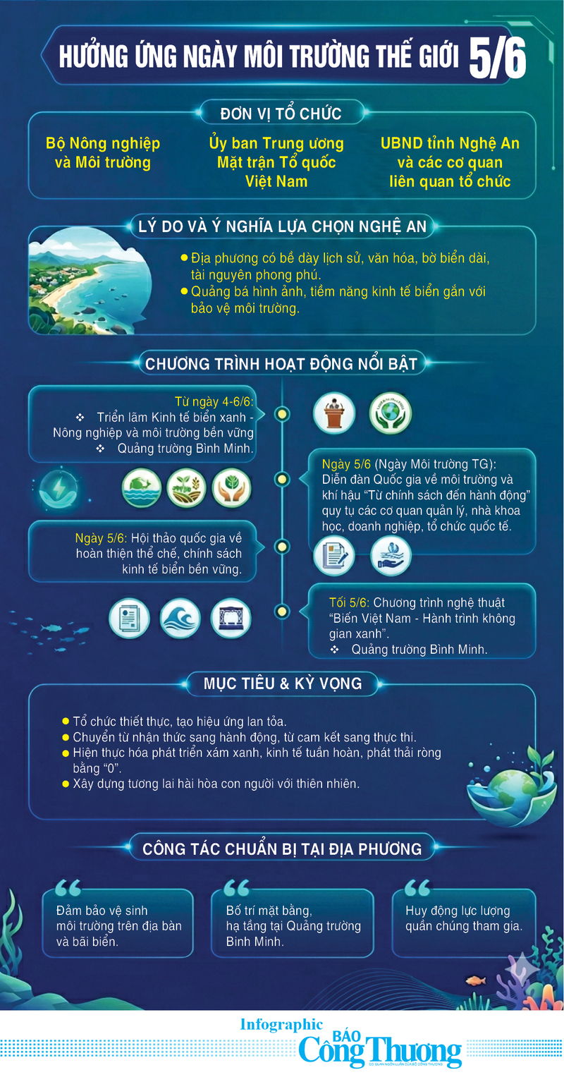 Infographic | Hưởng ứng Ngày môi trường Thế giới 5/6 - 1
