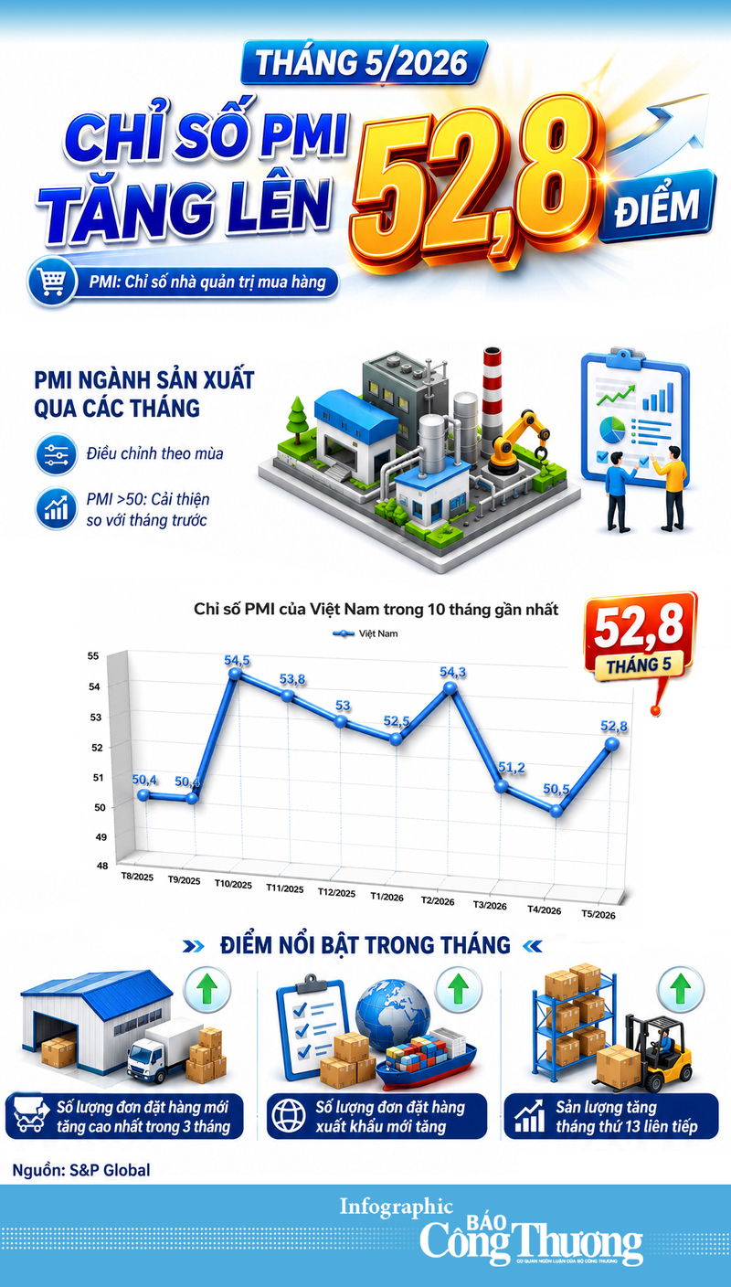 Infographic | Chỉ số PMI tăng lên 52,8 điểm trong tháng 5/2026 - 1