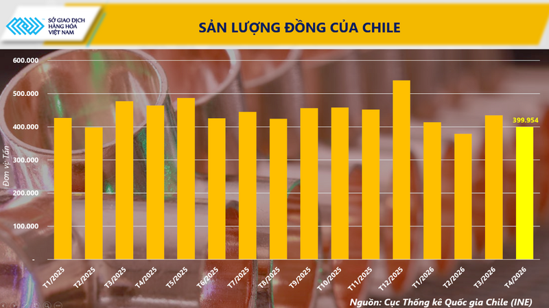 Sản lượng đồng Chile. Nguồn: MXV